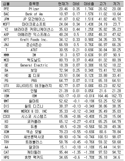 [표] 美 다우지수 종목별 등락률