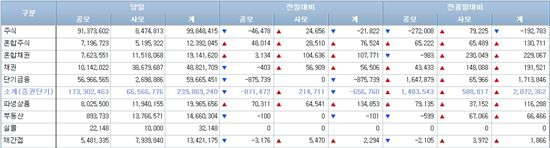 [펀드동향]국내주식펀드 사흘째 순유입 