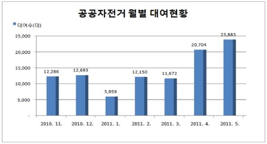 '서울의 벨리브' 공공자전거 서비스 업그레이드 된다