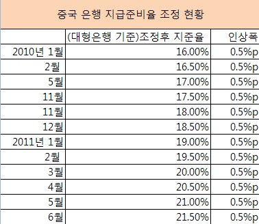 中 인플레 고질병에 즉각 지준율 인상 '藥' 처방(종합)