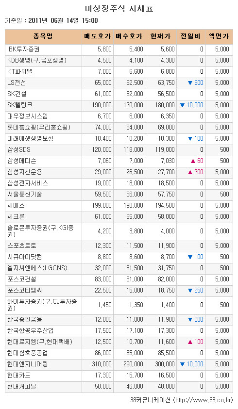 [장외시장 시황] 테스나, 8거래일 동안 약세지속