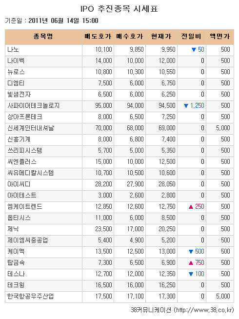 [장외시장 시황] 테스나, 8거래일 동안 약세지속