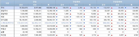 [펀드동향]국내주식펀드 나흘째 순유입