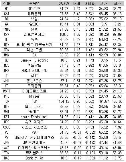 [표] 美 다우지수 종목별 등락률