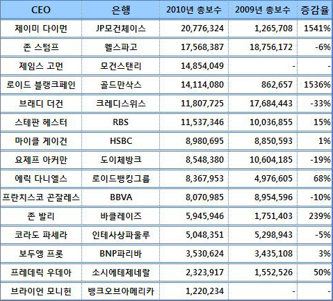 글로벌 대형은행 CEO 보수, 36% 올랐다