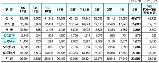 다시 불어온 주택거래 '한파'.. 은마 최고 6000만원 ↓