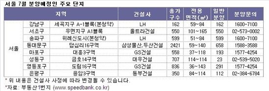 7월 서울 분양대전..대도심 대형브랜드, 위례 누를까?