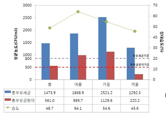 장마철 세균 잡고 건강 잡자