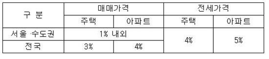 주산연, "하반기 아파트 전세 4~5% 상승"