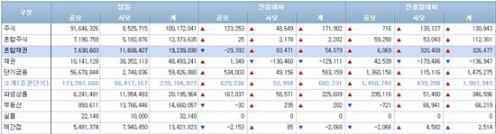 [펀드동향]국내주식펀드 닷새째 순유입 