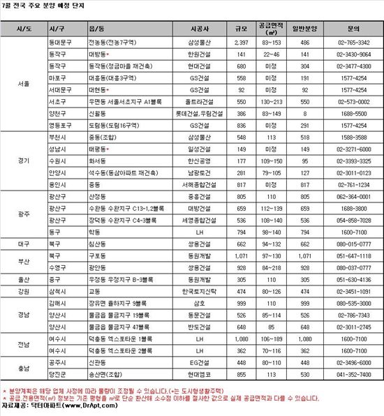 7월 전국 1만7천여가구 분양..70%는 지방에서