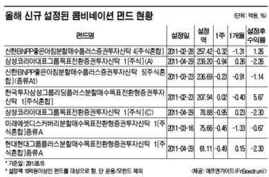 돈 되는 전략 다 섞어라 '콤비네이션 펀드' 봇물