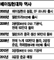 노재만 中 현대차 사장 “연내 4공장 검토”