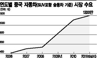 노재만 中 현대차 사장 “연내 4공장 검토”