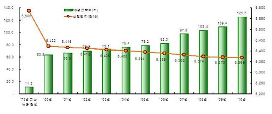 우리나라 임목축적 10년 전보다 2배↑