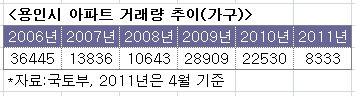 올라갈까, 내려갈까… 기로에 선 용인