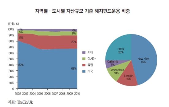 헤지펀드, 유럽·아시아 성장세 '눈길' 