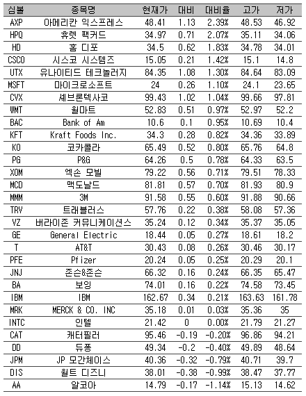 [표] 美 다우지수 종목별 등락률