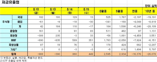 [펀드동향]국내주식펀드 엿새째 순유입