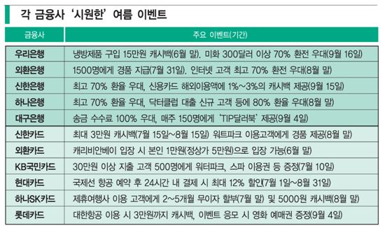 “물 건너 여름휴가… 싸게 돈 바꾸세요”