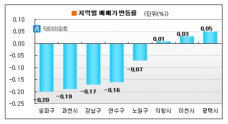 '금리인상 타격'..부동산 매매시장 하락세 이어져