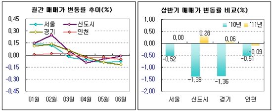 상반기 수도권 아파트값 '제자리 걸음'