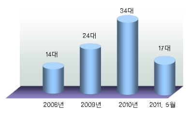 초고속 승강기 시장 '쑥쑥'..설치 비용만 수억원