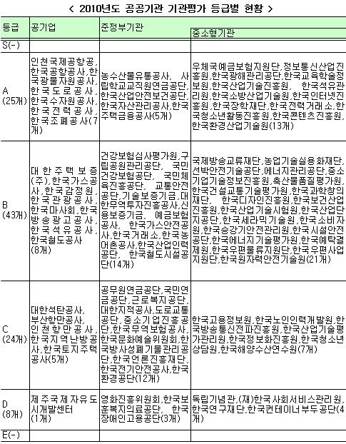 [표]2010년도 공공기관 기관평가 등급별현황