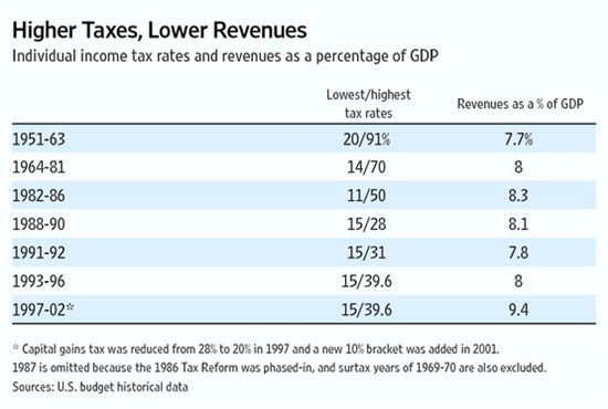 세금 올려도 세수 안는다...美 세금인상 딜레마