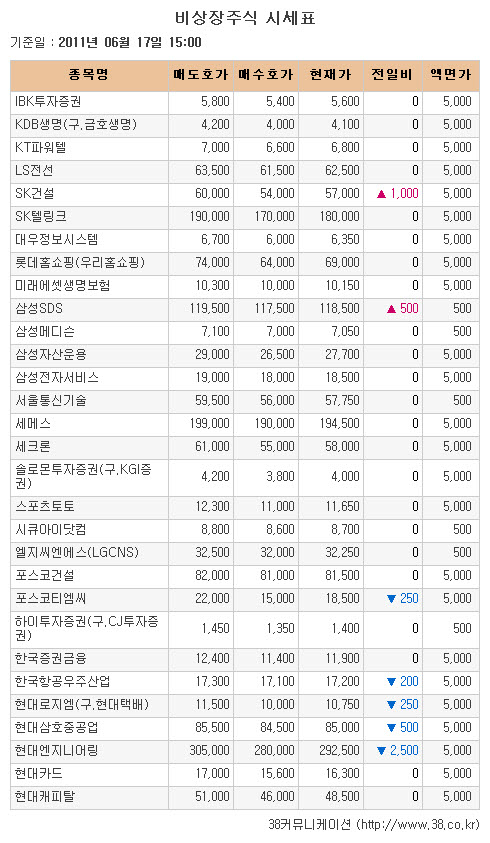 [장외시장 시황] 엠케이트렌드, 4거래일 연속 상승