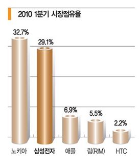 월드 베스트 ‘삼성폰’ 힘의 원천은 ‘조직력’