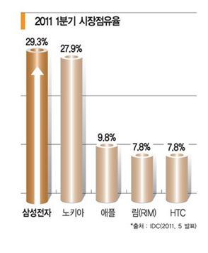 월드 베스트 ‘삼성폰’ 힘의 원천은 ‘조직력’