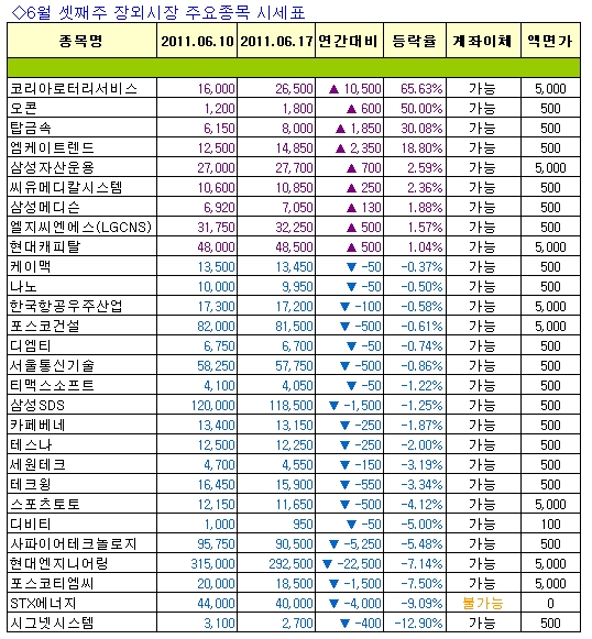 [주간장외시황] 코리아로터리서비스, 지난주 65.65% 급등