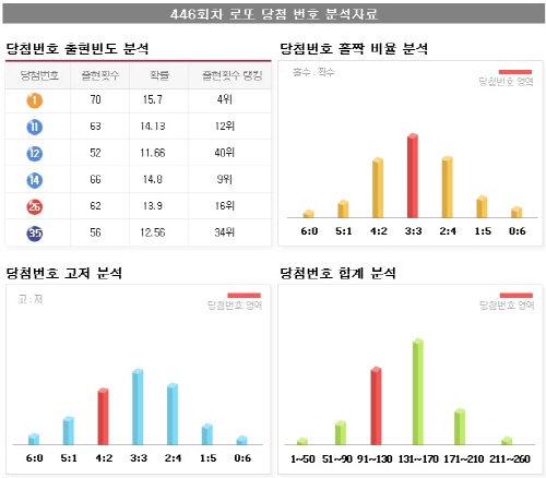 <로또 446회 당첨번호> 1, 11, 12, 14, 26, 35 보너스번호 6