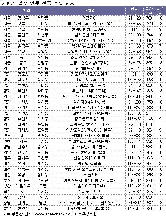 가을철 전세난 유비무환..'신규 입주단지' 어떠세요