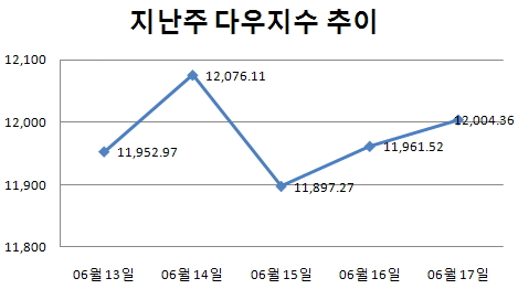 [주간뉴욕전망] 미약했지만 의미있는 반등