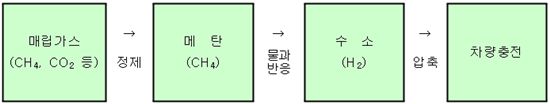 서울시, 세계 최초로 매립가스 활용한 수소스테이션 준공