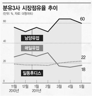 [영원한 1등은 없다] ③ 쑥쑥 크는 일동후디스