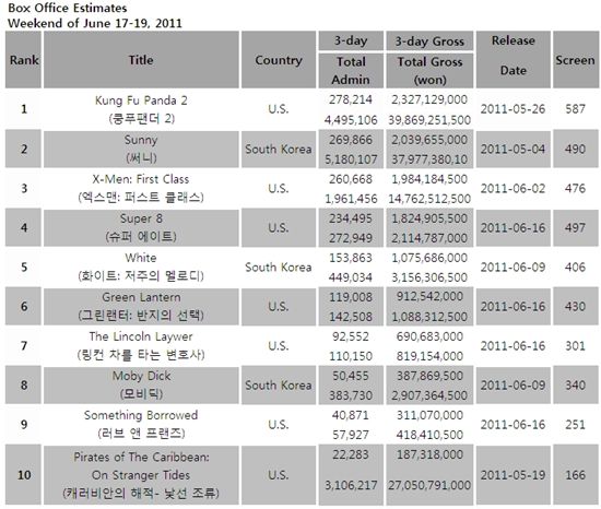 [CHART] Weekend Box Office: June 17-19 