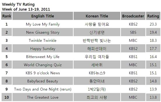 TV ratings for the week of June 13-19, 2011 [TNmS (Total National Multimedia Statistics)] 