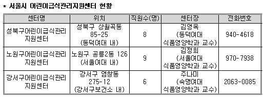 서울시 어린이급식관리지원센터 현황