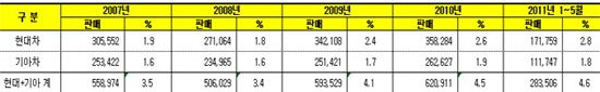 현대차 유럽 공략 '50만대 정조준'