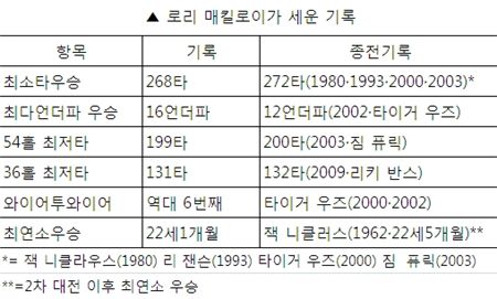 [US오픈 이모저모] 매킬로이가 바꾼 '진기록들'