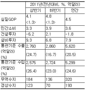 KIET, 올 4.5%성장·무역흑자 320억弗 전망