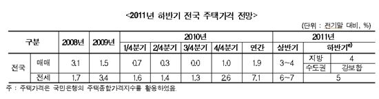 건산硏, 하반기 전세가 5% 상승