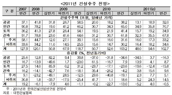 건산硏, 하반기 전세가 5% 상승