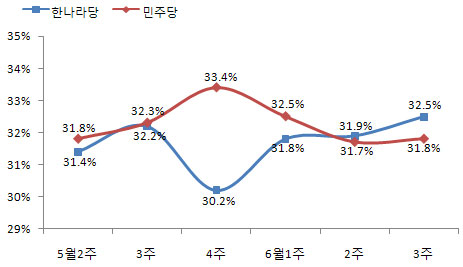 한나라 지지율 회복세, 2주 연속 민주당에 앞서
