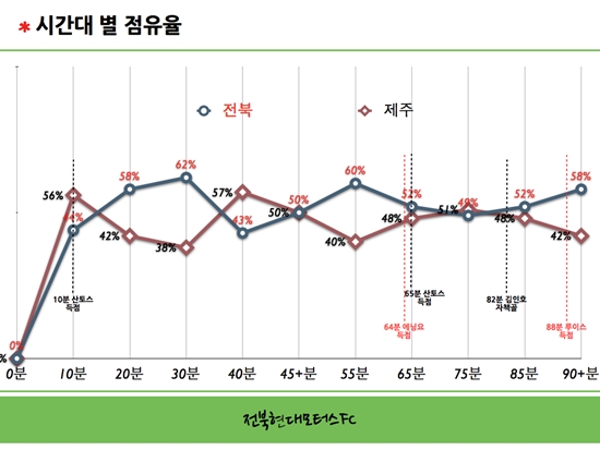 전북, 전주대와 K리그 최초 비디오분석팀 창설