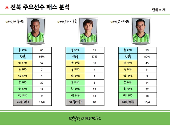 전북, 전주대와 K리그 최초 비디오분석팀 창설