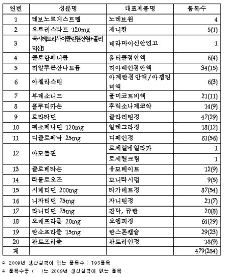 약사회, 전문약 479개 품목·20개 성분 일반약 전환 요구